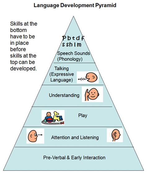 Brown's Stages Of Language Development