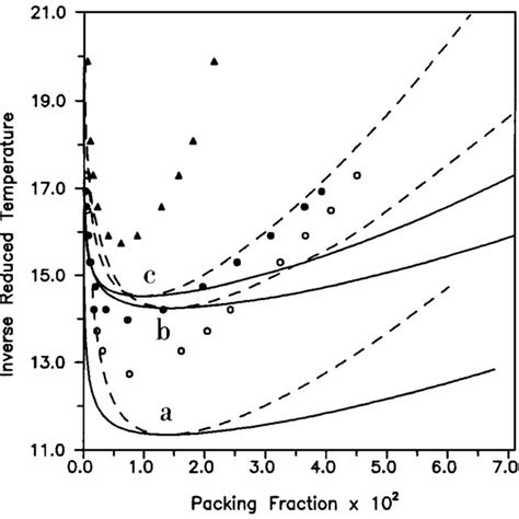 The RPM 1: 1 spinodal curves and the PM, a = 0.5, 1: 2 spinodal and ...