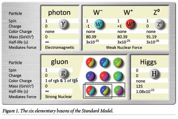 Subatomic Particles, Part 4: Gauge Bosons, the Glue That Holds the Universe Together | The ...