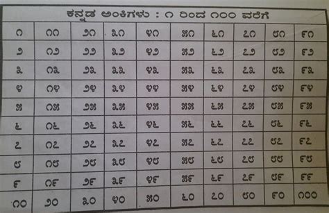 Kannada Numbers Chart 1 To 100