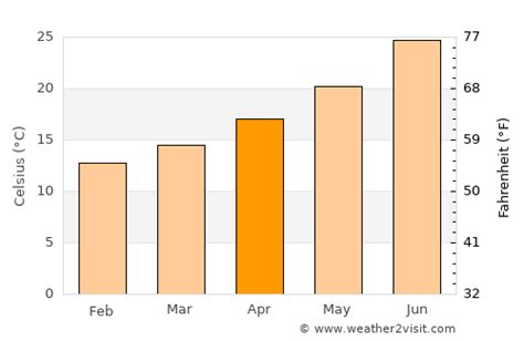 Sousse Weather in April 2025 | Tunisia Averages | Weather-2-Visit