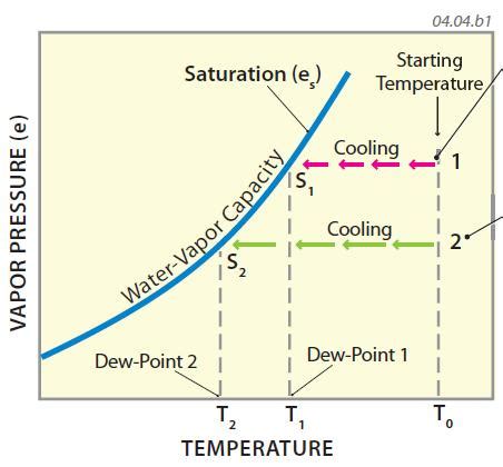 Dew Point Condensation Chart