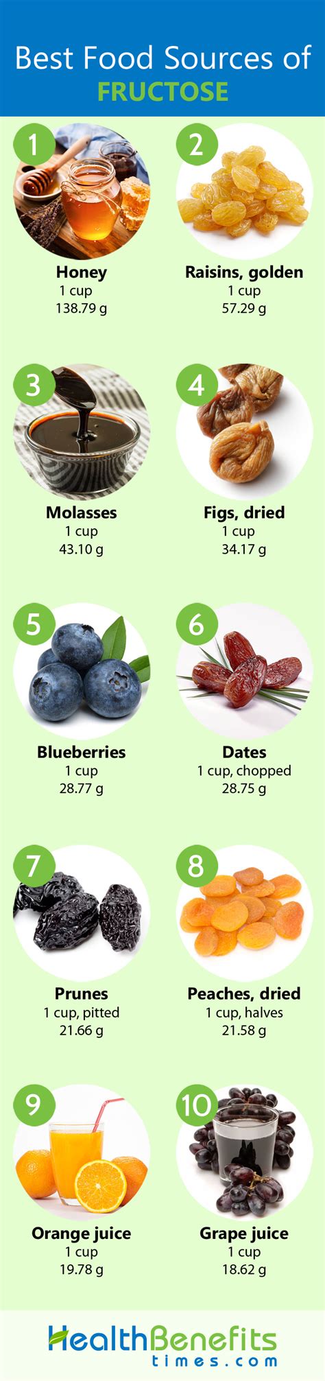 Fructose Food List