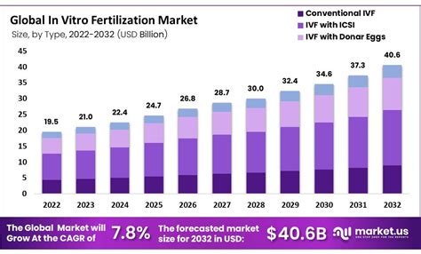 In Vitro Fertilization Market Will Increase USD 40.6 Billion By 2032 ...