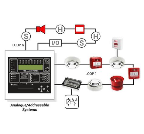 Automatic fire detection systems - conventional or addressable - Fire ...