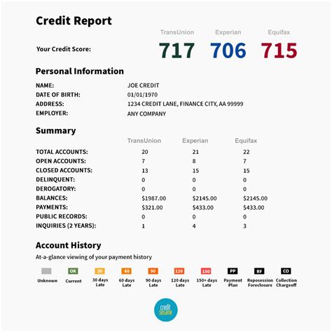 Credit Score Ranges - Experian, Equifax, TransUnion, FICO