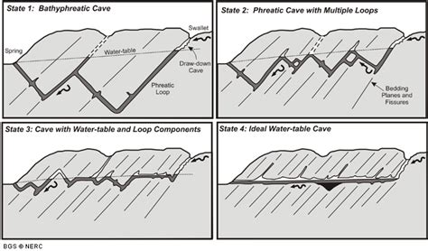 Limestone Caves Diagram