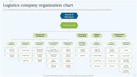 Shipping Services Company Profile Logistics Company Organization Chart Summary PDF