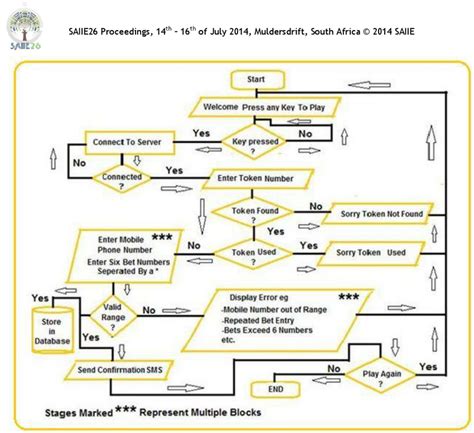 A Sample Flow Chart | Download Scientific Diagram