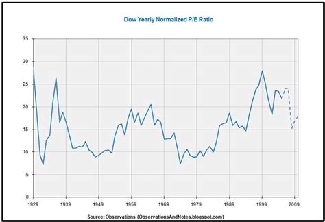 Observations: Dow Price/Earnings (P/E) Ratio History Since 1929