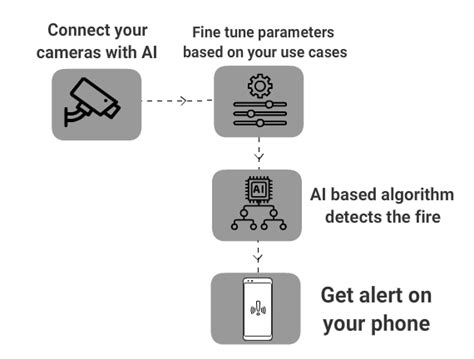 Early fire detection AI- next generation fire detection technology