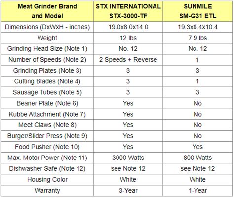 Compare Electric Meat Grinders: STX INTERNATIONAL vs. SUNMILE - Top ...