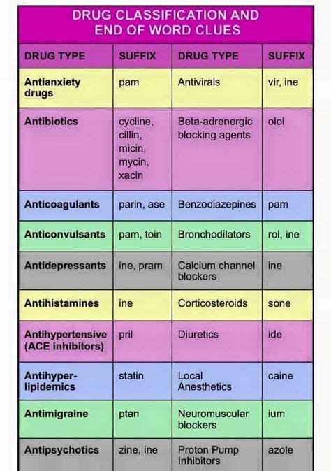 Drug Classifications | Nursing school survival, Nursing school notes ...