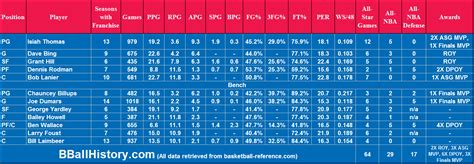 All-Time Detroit Pistons Team - BBallHistory.com