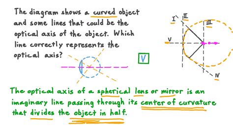 Question Video: Identifying the Optical Axis of a Curved Object | Nagwa