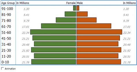 Simple 8 Steps to Create a Population Pyramid Chart in Excel + [Template]