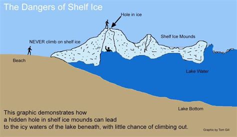 Beware: Shelf Ice