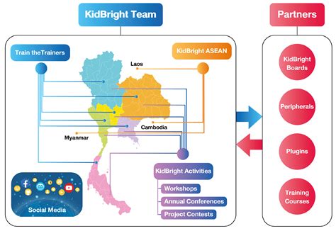 Sustainability | Free Full-Text | KidBright: An Open-Source Embedded ...