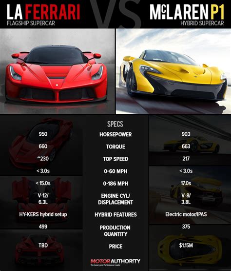 Ferrari LaFerrari Versus McLaren P1: By The Numbers