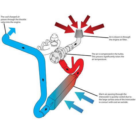 Twin Turbo Charge Diagram