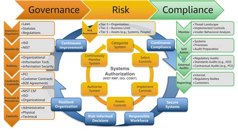 Scaling a governance, risk, and compliance program for the cloud, emerging technologies, and ...