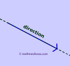 Vector, their Magnitude & Direction. Defined with Examples and Quiz Questions.