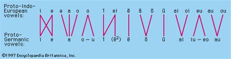 Germanic languages - Vowel Shifts, Dialects, Germanic Tribes | Britannica