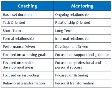 Coaching and Mentoring – The Differences - The Peak Performance Center