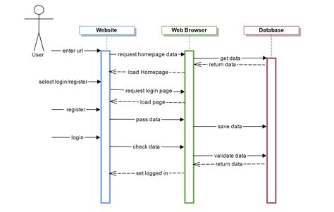 [DIAGRAM] Example Sequence Diagram For Login - MYDIAGRAM.ONLINE