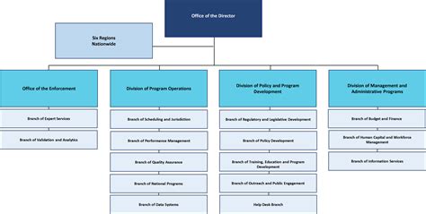 Organization Chart | U.S. Department of Labor