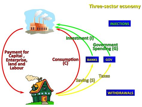 The circular flow of income - Revisionguru