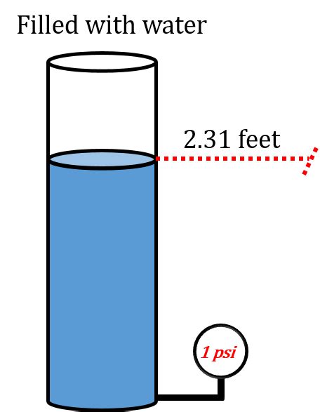 Using Water as a Guide for Determining Pressure – Math for Trades: Volume 3