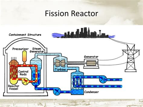 Nuclear fission reactor types - dropdino