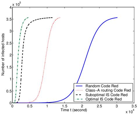 Code Red worm propagation comparisons. | Download Scientific Diagram