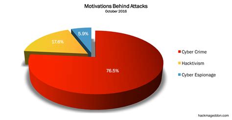 October 2016 Cyber Attacks Statistics – HACKMAGEDDON