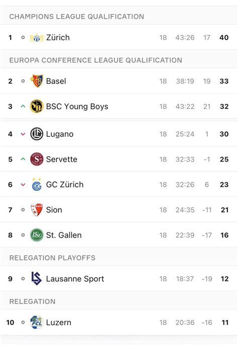 Swiss super league table at the half way point of the season : r/soccer