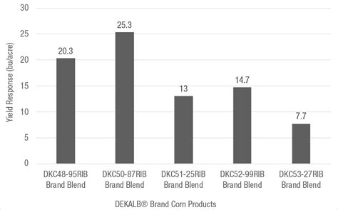 Yield Response of DEKALB® Brand Corn Products to Fungicide Applied at Flowering | Crop Science US