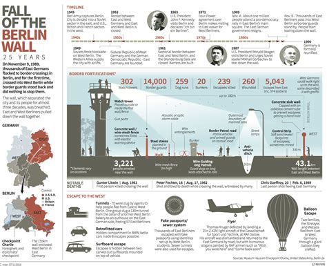 Billedresultat for berlin wall infographic | Berlin wall, Fall of ...