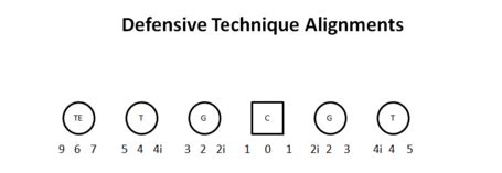 american football - Difference between three technique and five technique defensive linemen ...