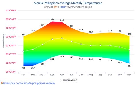 Data tables and charts monthly and yearly climate conditions in Manila Philippines.