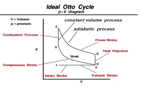 12 Difference Between Diesel Cycle And Otto Cycle (With Diagram) - VIVA DIFFERENCES