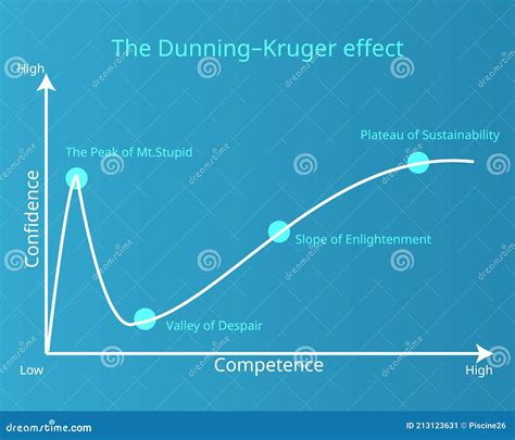 The Dunning-Kruger Effect Shown in Curve Graph Stock Vector ...