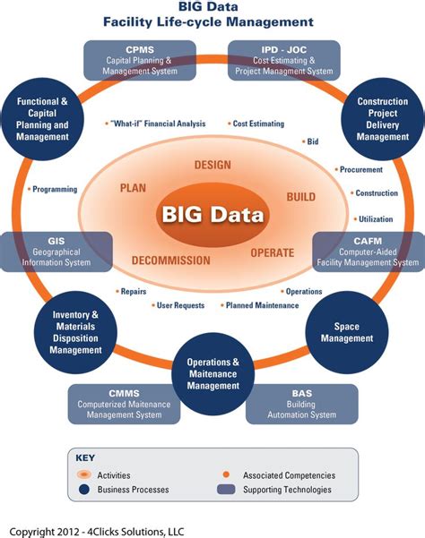 Big Data, BIM, Cloud Computing, and Efficient Life-cycle Management of the Built Environment ...