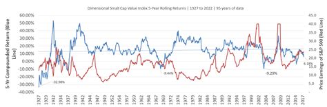 Timing Your Investment Into US Small Cap Value Based Upon Market Value is Quite Useless ...