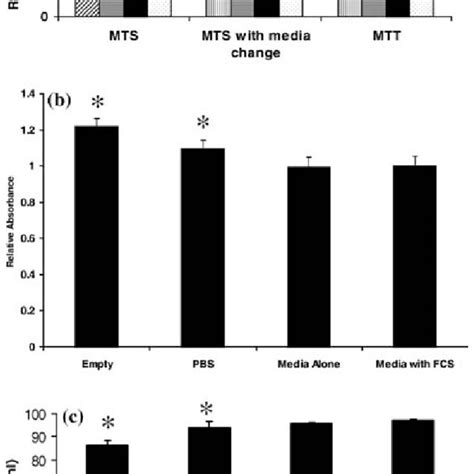 Validation of our modified MTS assay protocol. Prostate cancer cells ...