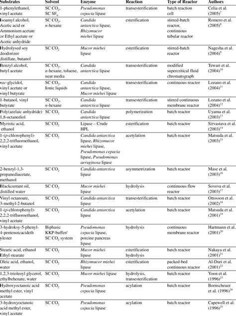 Some examples of enzymatic reactions, performed in SC CO 2 and other... | Download Table