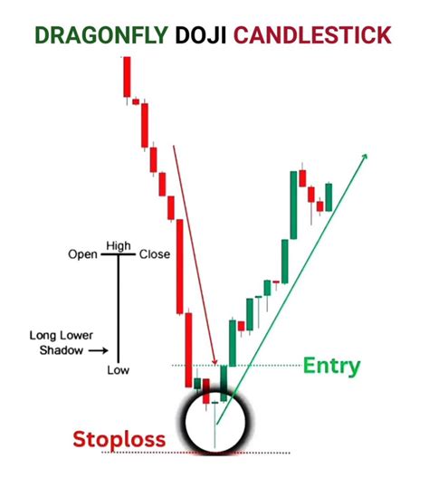 Steve Burns on Twitter: "What Is A Dragonfly Doji? A Dragonfly Doji is ...