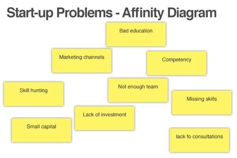 Using the Affinity Diagram to Organize Ideas