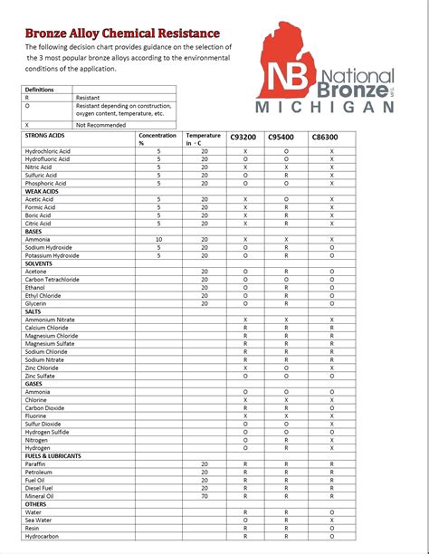 Bronze Alloy Chemical Resistance Chart - National Bronze Manufacturing