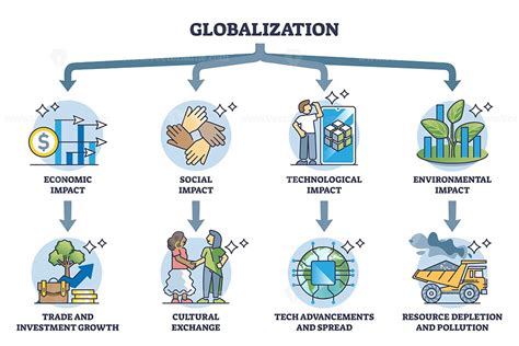 Globalization and its impacts on social and environment outline diagram ...